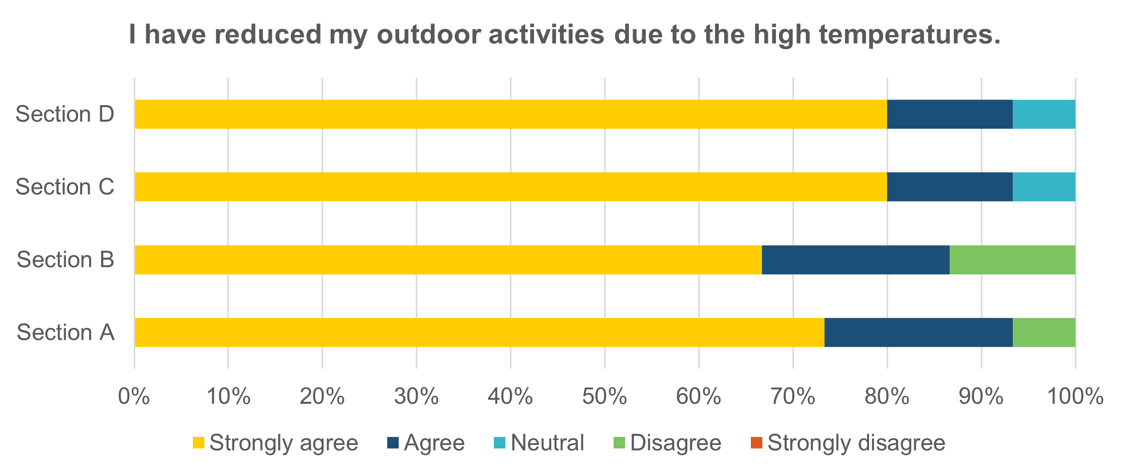 I-have-reduced-my-outdoor-activities-due-to-the-high-temperatures