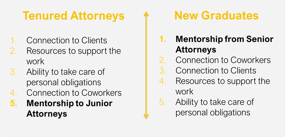 TenuredAttorneysNewGraduates