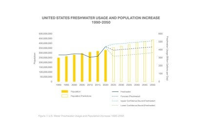 Figure 1 US Water Freshwater Usage and Population Increase 1990-2059