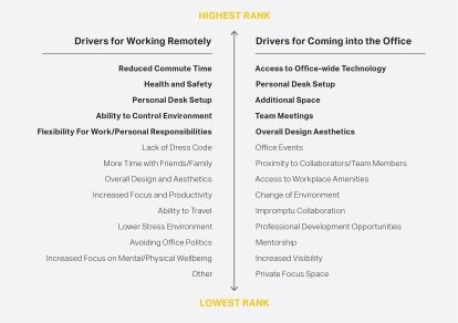 Drivers for decision making