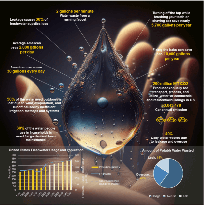 AI in Indoor Water Conservation Infographic