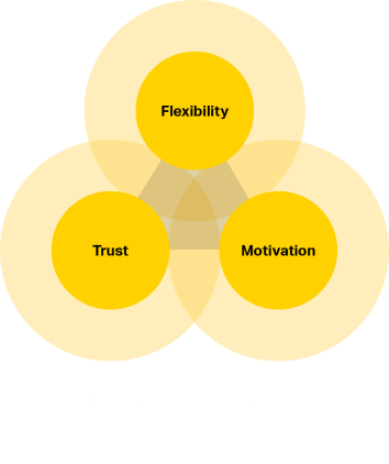 flexibility_motivation_trust_graphic.png