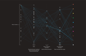 OlfactoryArchitectureGraph