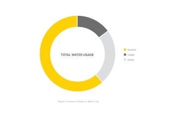 Total Water Usage